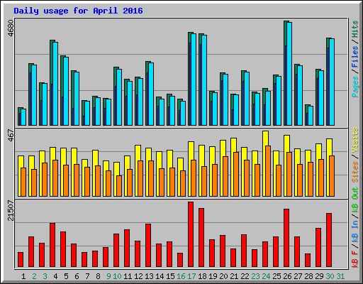 Daily usage for April 2016