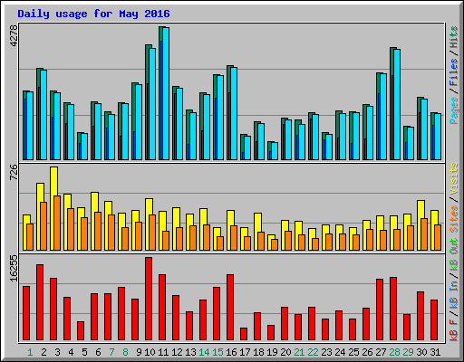Daily usage for May 2016