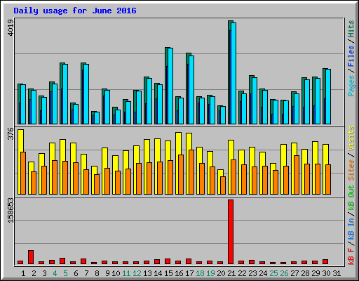 Daily usage for June 2016