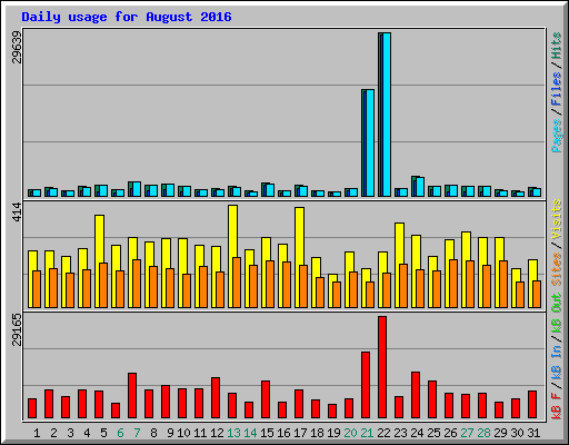 Daily usage for August 2016