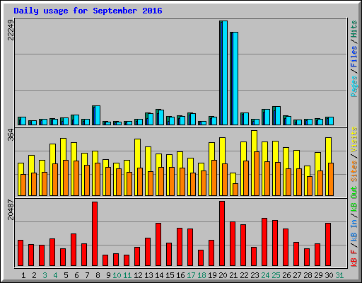 Daily usage for September 2016