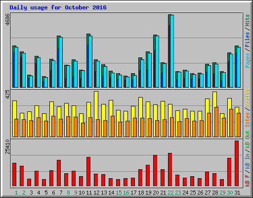 Daily usage for October 2016