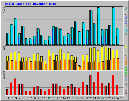 Daily usage for November 2016