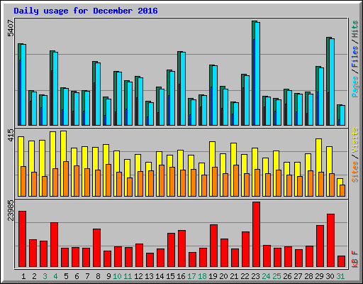 Daily usage for December 2016