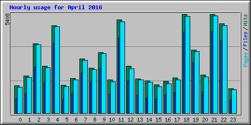 Hourly usage for April 2016