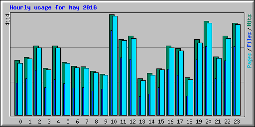 Hourly usage for May 2016