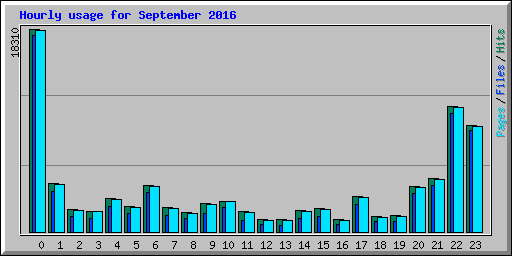 Hourly usage for September 2016