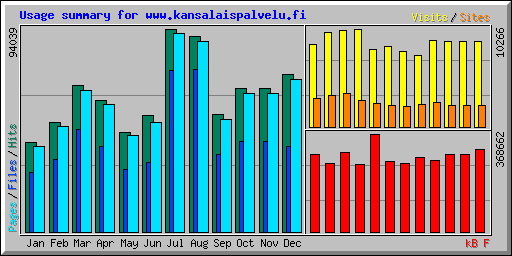 Usage summary for www.kansalaispalvelu.fi