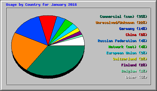 Usage by Country for January 2016