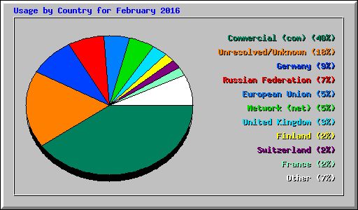 Usage by Country for February 2016