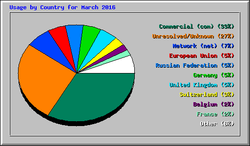 Usage by Country for March 2016
