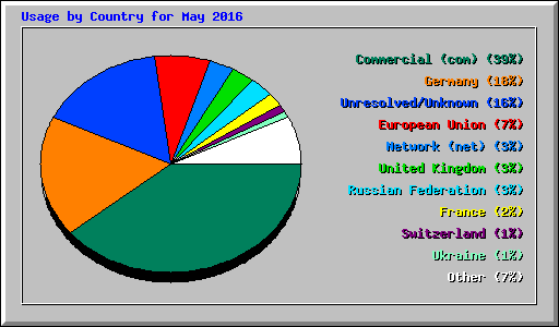 Usage by Country for May 2016
