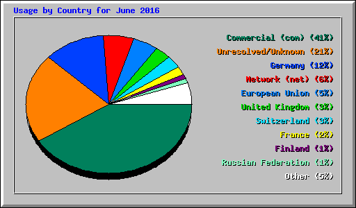 Usage by Country for June 2016