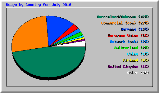 Usage by Country for July 2016