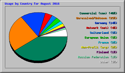 Usage by Country for August 2016