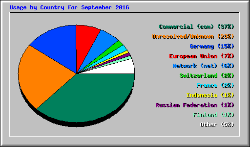 Usage by Country for September 2016