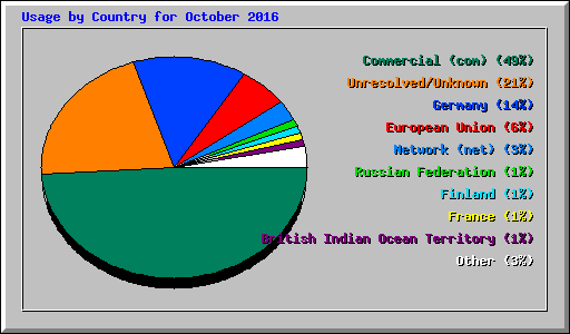 Usage by Country for October 2016