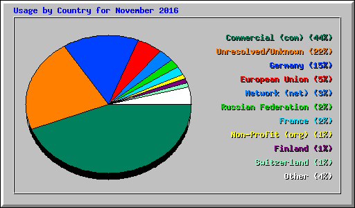 Usage by Country for November 2016