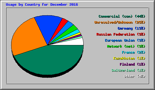 Usage by Country for December 2016
