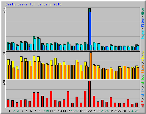 Daily usage for January 2016