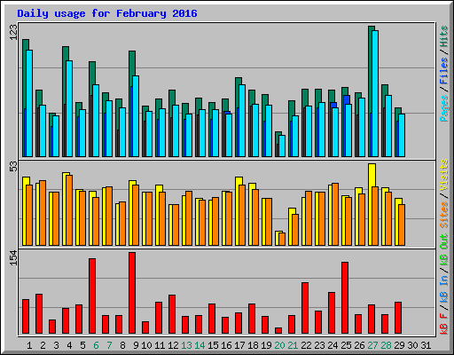 Daily usage for February 2016