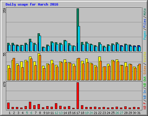 Daily usage for March 2016