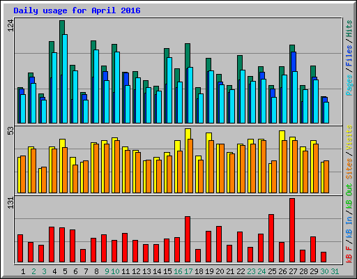 Daily usage for April 2016