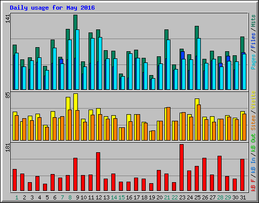 Daily usage for May 2016