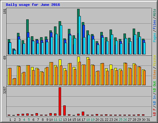 Daily usage for June 2016