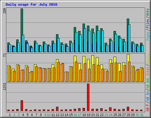Daily usage for July 2016