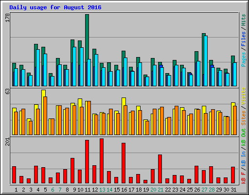 Daily usage for August 2016