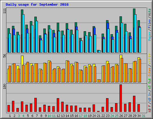Daily usage for September 2016