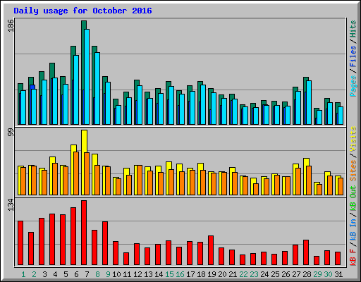 Daily usage for October 2016