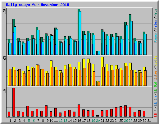 Daily usage for November 2016