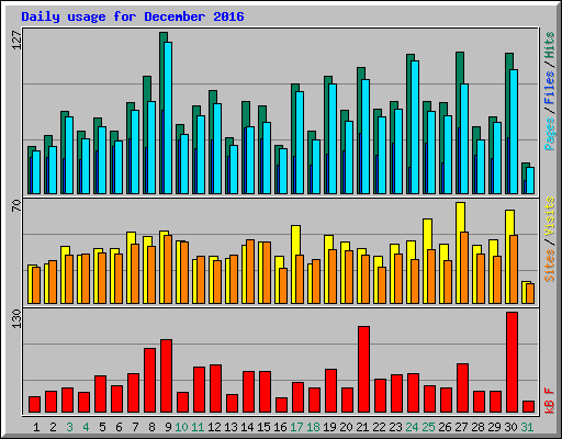 Daily usage for December 2016