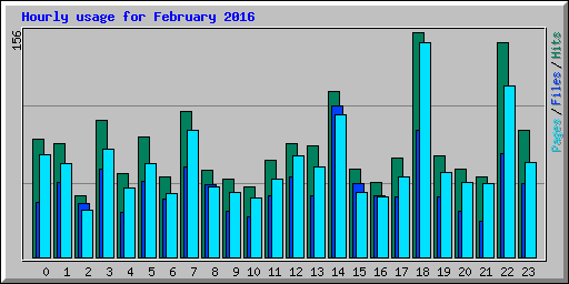 Hourly usage for February 2016