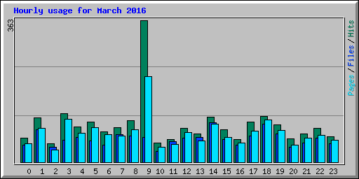 Hourly usage for March 2016