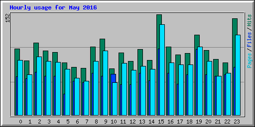 Hourly usage for May 2016