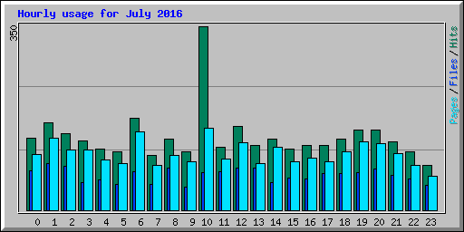 Hourly usage for July 2016