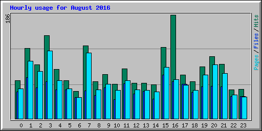 Hourly usage for August 2016