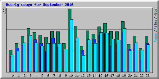 Hourly usage for September 2016