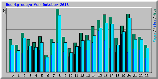 Hourly usage for October 2016