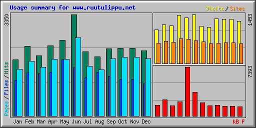 Usage summary for www.ruutulippu.net