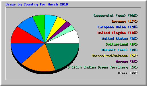 Usage by Country for March 2016