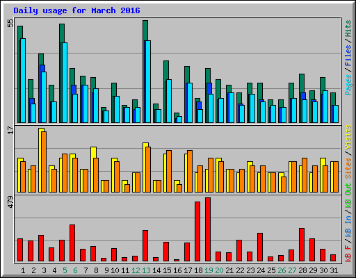 Daily usage for March 2016