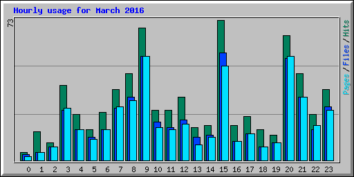 Hourly usage for March 2016