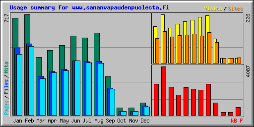 Usage summary for www.sananvapaudenpuolesta.fi