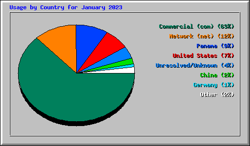 Usage by Country for January 2023