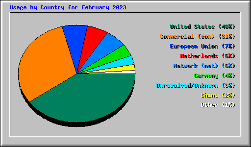 Usage by Country for February 2023