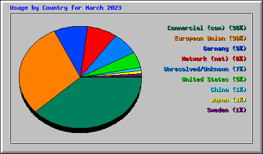 Usage by Country for March 2023